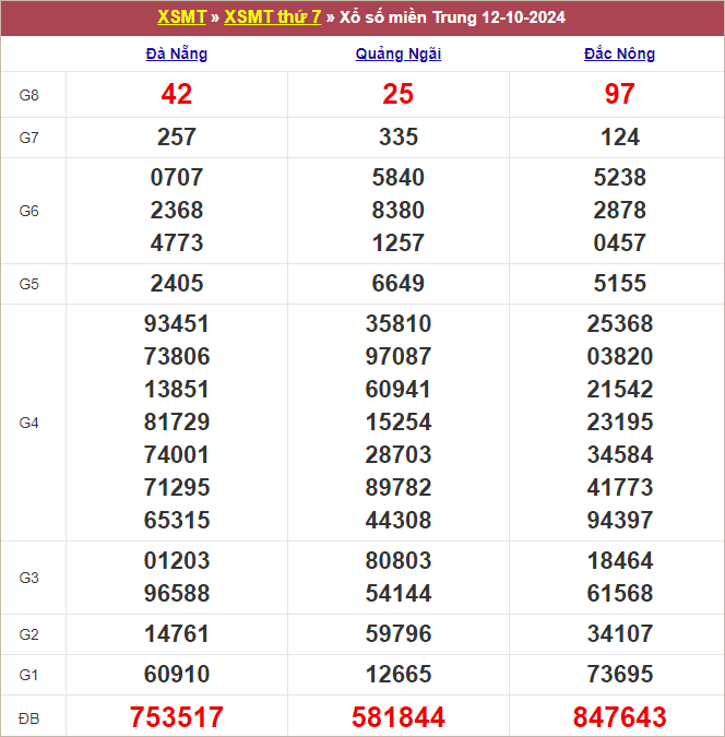 Bảng kết quả tuần trước 12/10/2024