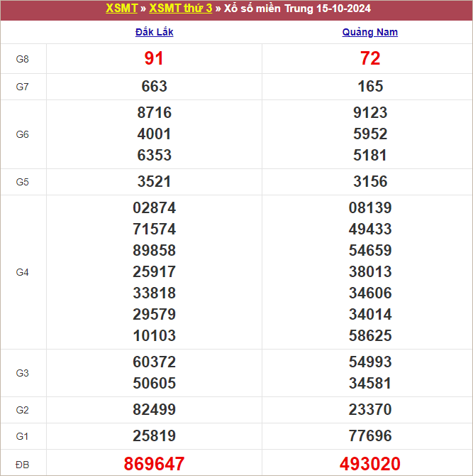 Bảng kết quả kỳ trước 15/10/2024