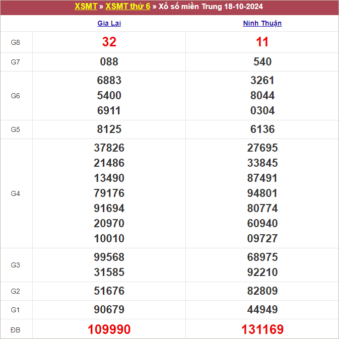 Bảng kết quả kỳ trước 18/10/2024