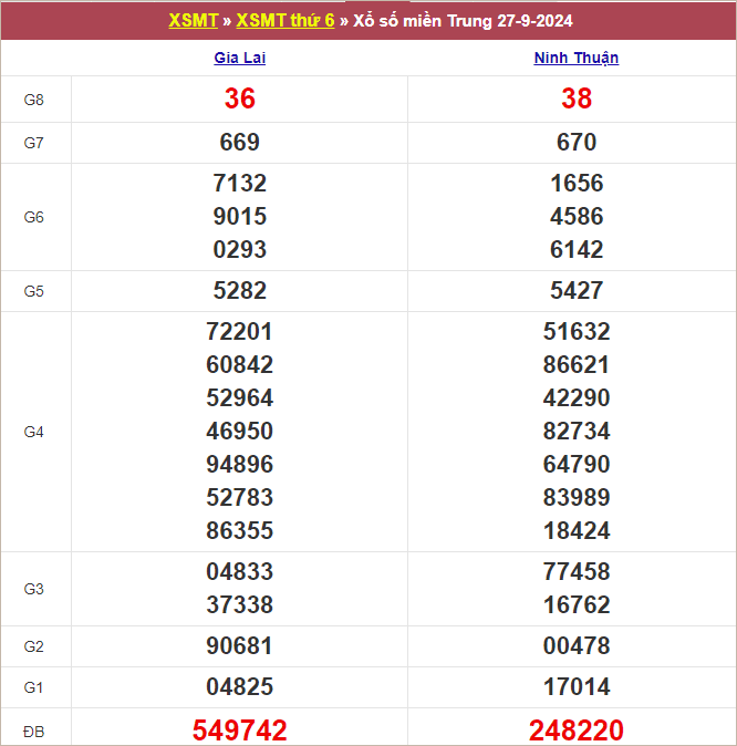 Bảng kết quả kỳ trước 27/9/2024