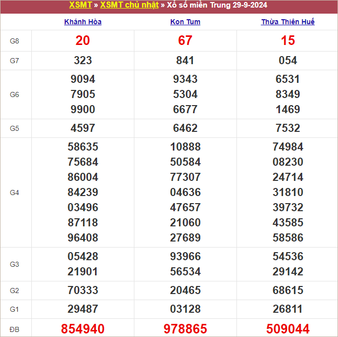 Bảng kết quả chủ nhật tuần trước 29/9/2024