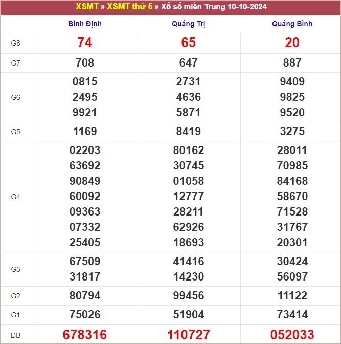 Bảng kết quả kỳ trước 10/10/2024