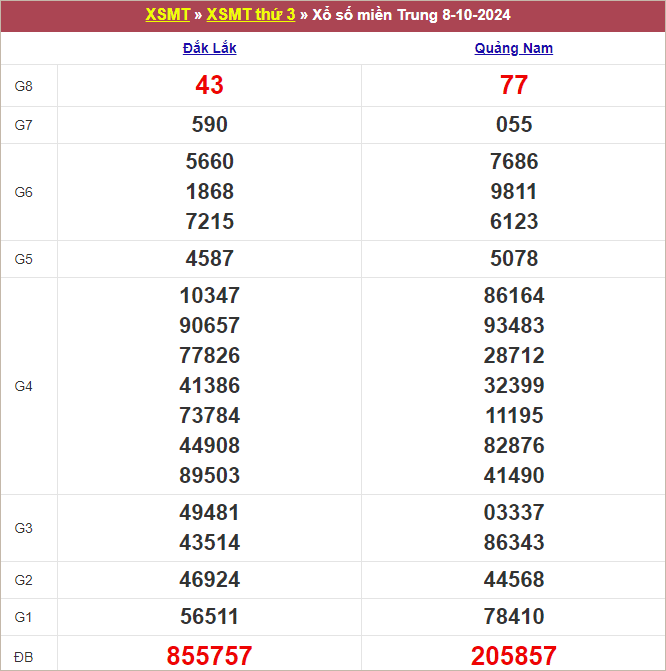 Bảng kết quả kỳ trước 8/10/2024