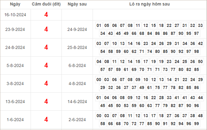 Bảng kết quả câm đuôi 4 hôm sau ra lô gì?