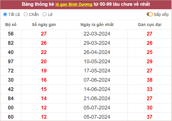 Thống kê lô gan Bình Dương lâu chưa về