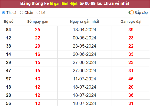 Thống kê lô gan Bình Định lâu về