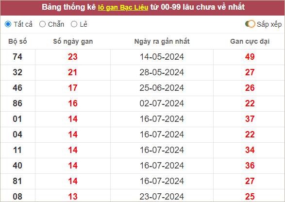 Thống kê lô tô Bạc Liêu gan lì nhất