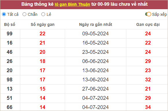 Thống kê lô gan Bình Thuận gan lì nhất