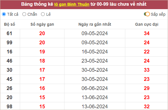 Thống kê lô gan Bình Thuận gan lì nhất