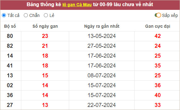 Thống kê lô gan XSCM gan lì nhất