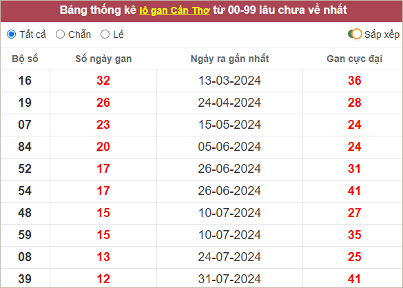 Bảng lô gan Cần Thơ lâu chưa ra