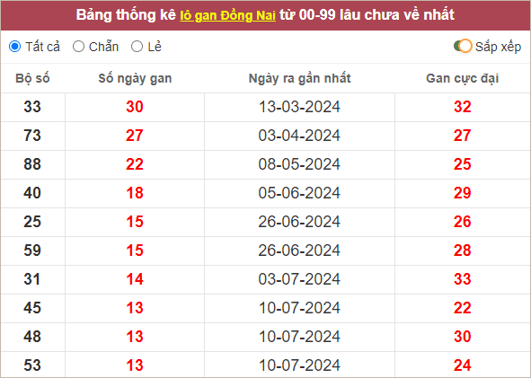 Thống kê lô gan Đồng Nai lâu chưa về