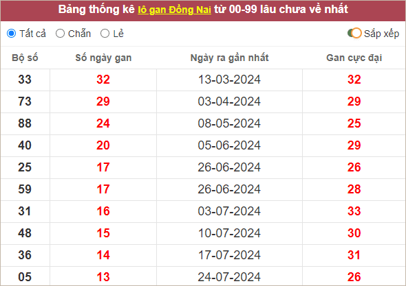 Thống kê lô gan Đồng Nai lâu chưa về