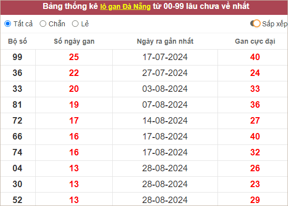 Thống kê lô gan Đà Nẵng lâu chưa về