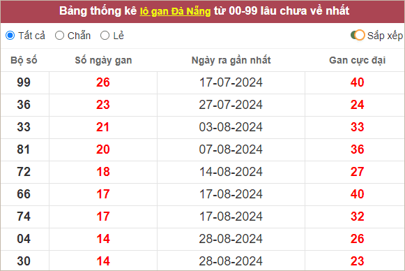 Bảng lô gan Đà Nẵng lâu về nhất