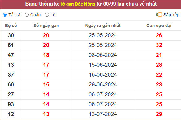 Các cặp lô Đắk Nông gan lì nhất