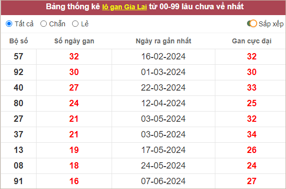 Thống kê lô gan Gia Lai lâu chưa về