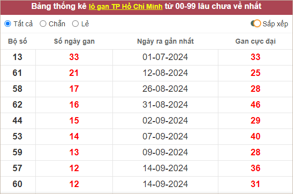 Thống kê lô gan TPHCM lâu chưa về