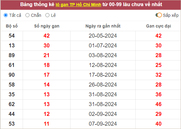 Thống kê lô gan TP Hồ Chí Minh lâu ra