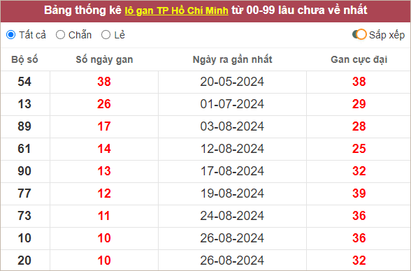 Thống kê lô gan TP Hồ Chí Minh lâu ra