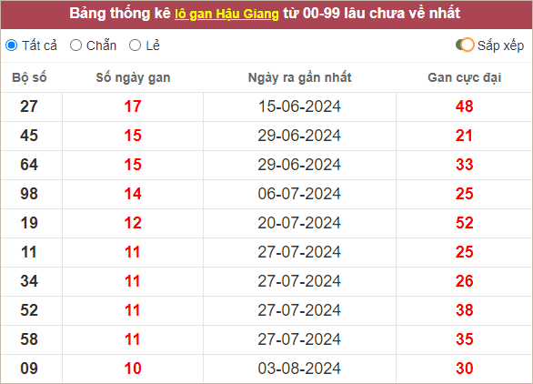  Thống kê loto Hậu Giang lâu về nhất