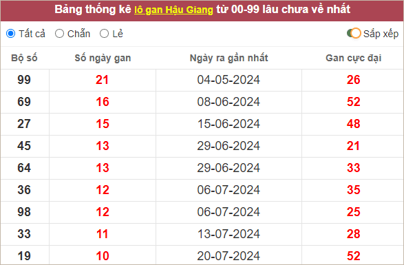  Thống kê loto Hậu Giang lâu về nhất