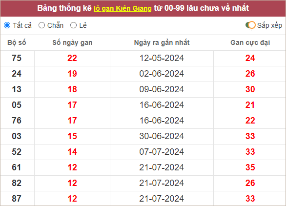 Thống kê lô gan Kiên Giang lâu ra