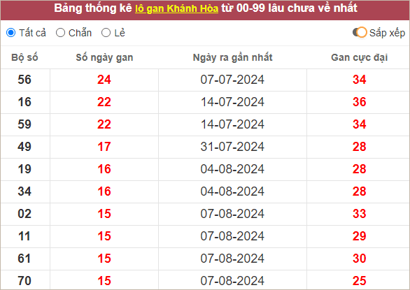 Thống kê lô gan Khánh Hòa lâu chưa về