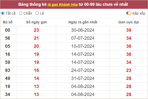 Thống kê lô gan Khánh Hòa lâu chưa ra