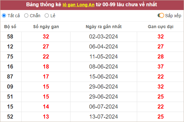 Bảng lô gan Long An lâu chưa về