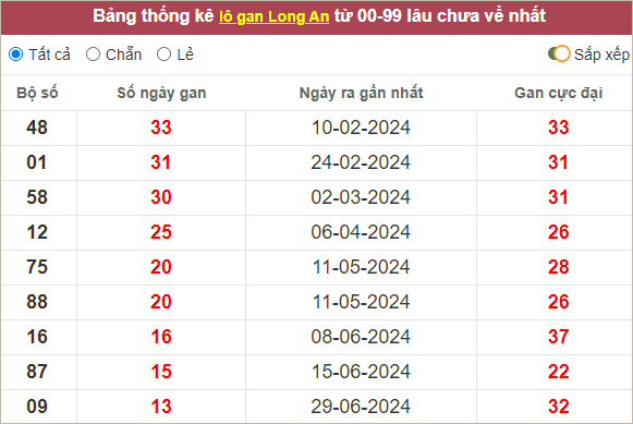 Bảng lô gan Long An lâu chưa về