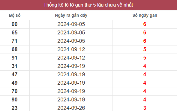 Bảng lô gan lâu chưa về