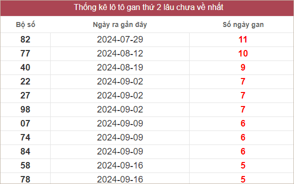 Bảng lô gan lâu chưa về