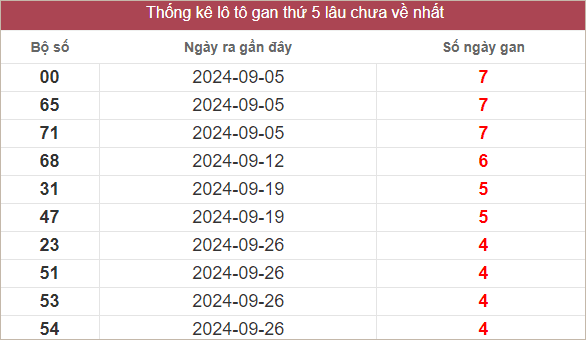 Bảng lô gan lâu về