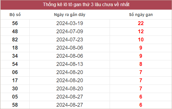 Bảng lô gan MT thứ 3