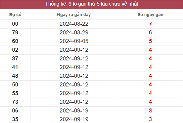 Bảng lô gan lâu về nhất