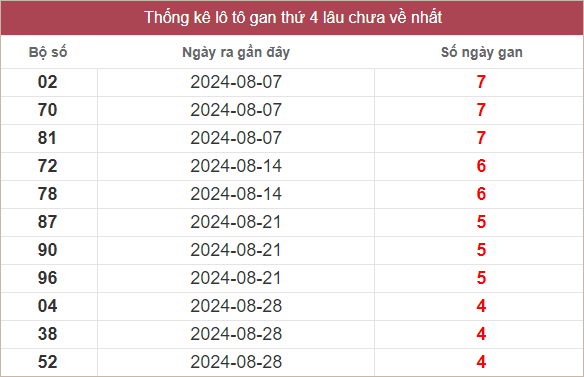 Bảng lô gan MT thứ 4 lâu chưa về