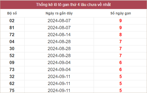 Bảng lô gan lâu chưa về