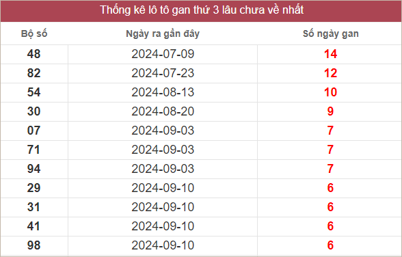 Bảng lô gan MT thứ 3