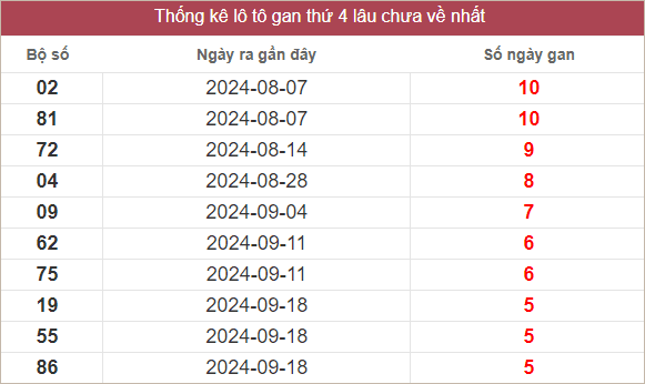 Bảng lô gan MT thứ 4 lâu chưa về