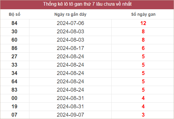 Bảng lô gan lâu chưa về