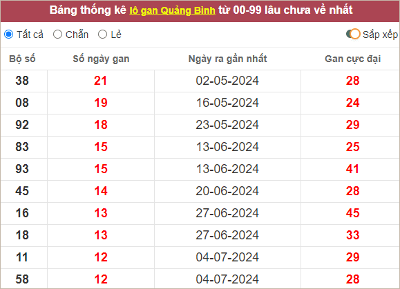 Thống kê lô gan Quảng Bình lâu chưa ra