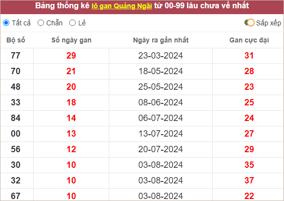 Thống kê loto Quảng Ngãi lâu chưa ra