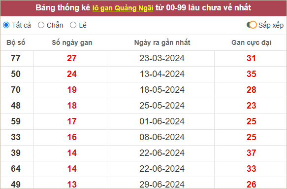 Thống kê loto Quảng Ngãi lâu chưa ra