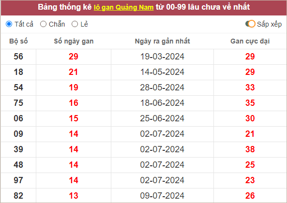 Thống kê lô gan Quảng Nam lâu chưa về