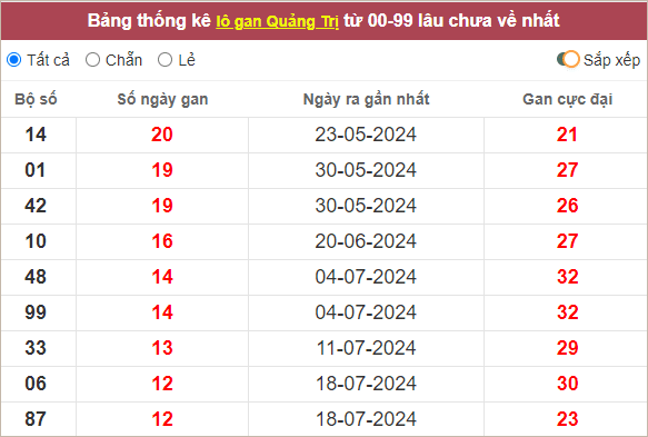 Thống kê lô tô Quảng Trị gan lì nhất