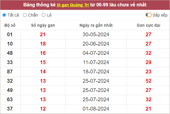 Thống kê lô tô Quảng Trị gan lì nhất