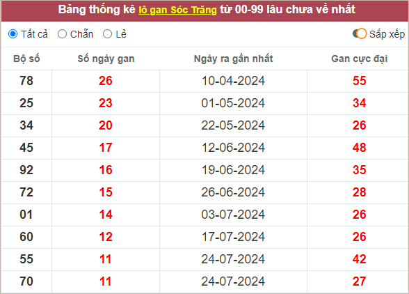 Thống kê lô gan Sóc Trăng gan lì nhất