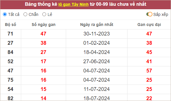 Thống kê lô gan Tây Ninh lâu ra nhất