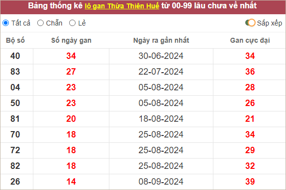 Bảng thống kê lô gan Huế lâu chưa về